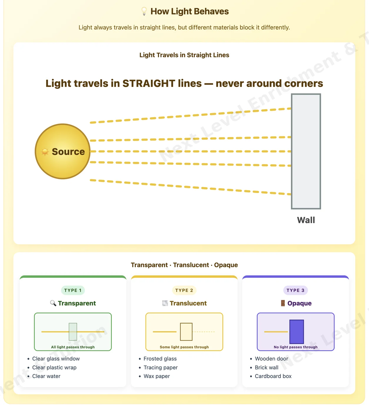 Interactive explainer on how light behaves, showing light travelling in straight lines to a wall and comparing transparent, translucent and opaque materials