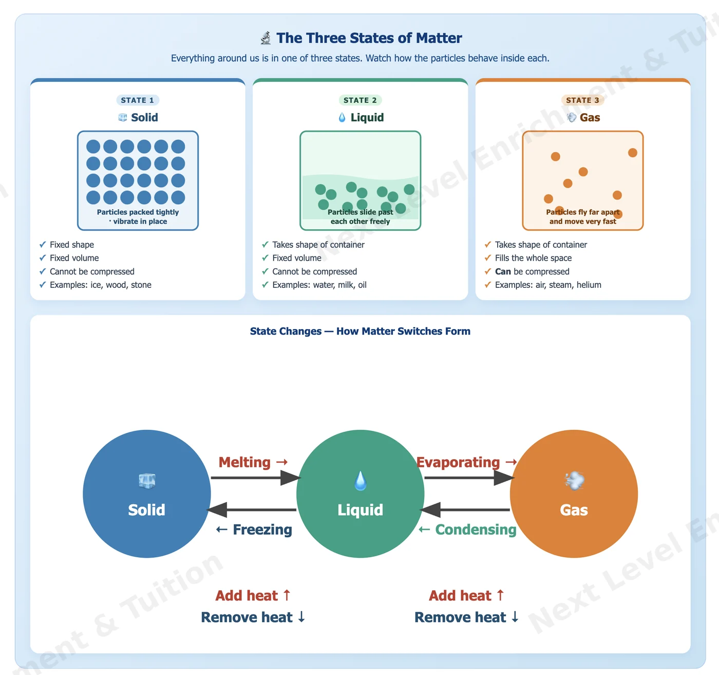 Science explainer showing particle arrangement in solids, liquids and gases and the state changes between them